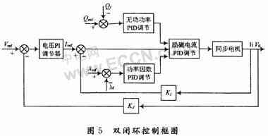 基于DSP+μC/OS-Ⅱ的励磁系统的研究