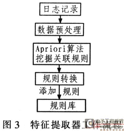 特征提取器