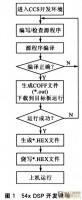 DSP器件的现场<font color='red'>可编程技术</font>