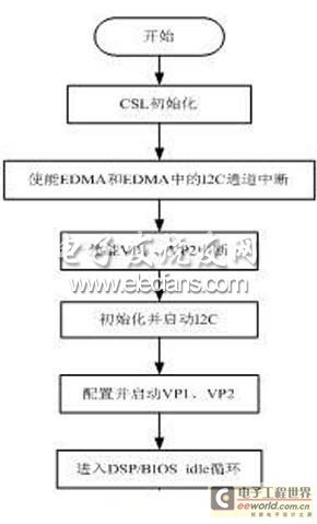 DSP vision system hardware structure diagram