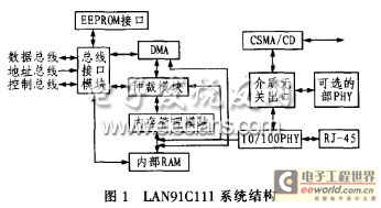 LAN91C111 System Architecture