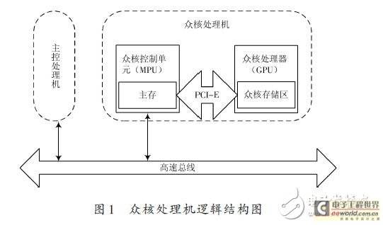众核处理机逻辑结构图