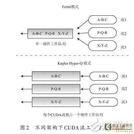 不同架构下CUDA 流工作方式示意图