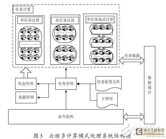 众核多计算模式处理系统结构