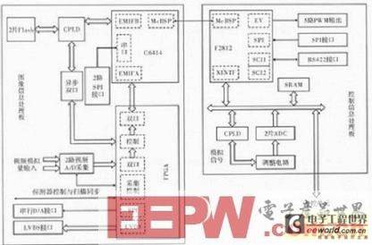 Design of infrared information data processing system based on FPGA+DSP