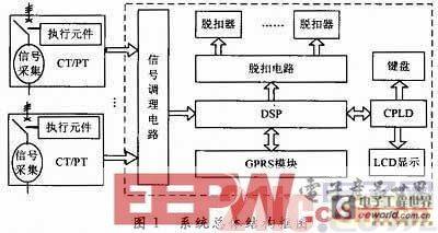 Design of an intelligent controller for low voltage circuit breaker based on DSP and CPLD