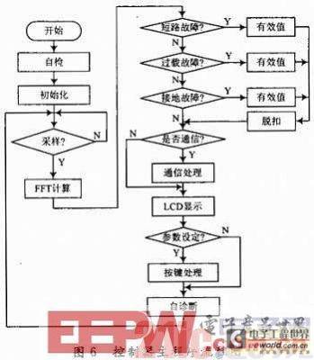 Design of an intelligent controller for low voltage circuit breaker based on DSP and CPLD