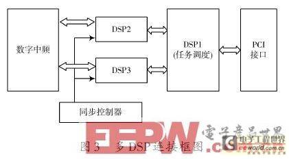 Design of a spectrum monitor based on DSP