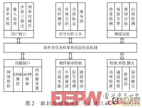Design of a spectrum monitor based on DSP