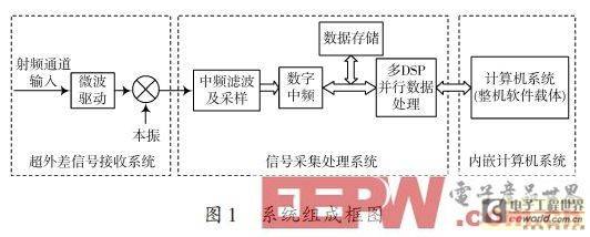 Design of a spectrum monitor based on DSP