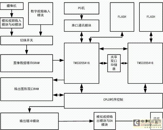 System hardware overall structure diagram