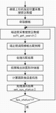 Correlation matching flow chart