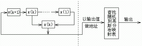 Noise generation schematic