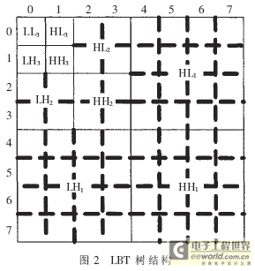 Zerotree Partitioning Method in LBT Block Transformation by Imitating Tree Structure in Wavelet Transformation