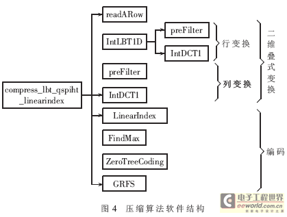 Compression algorithm core software structure