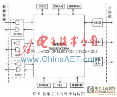 Design and Application of SAW RFID System Based on DSP