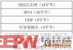 Introduction to a DSP program loading technology based on Ethernet BOOTP protocol