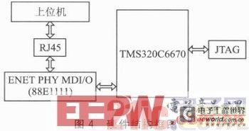 Introduction to a DSP program loading technology based on Ethernet BOOTP protocol
