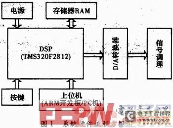 A Design Scheme of Linear Frequency Sweep Signal Source System Based on DSP