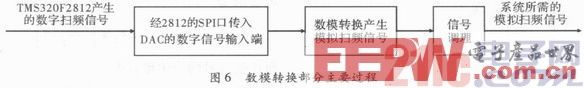 A Design Scheme of Linear Frequency Sweep Signal Source System Based on DSP