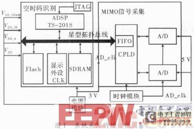 A DSP-based blind recognition method for space-time coding in MIMO systems