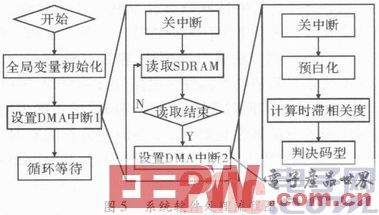 A DSP-based blind recognition method for space-time coding in MIMO systems