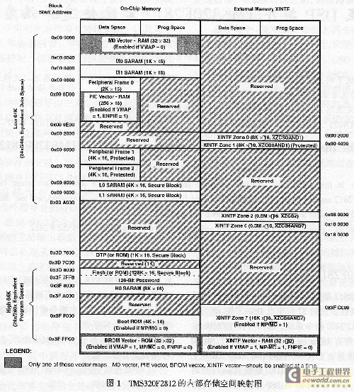 Internal storage space map of TMS320F2812