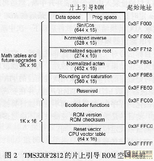 TMS320F2812 on-chip boot ROM space mapping