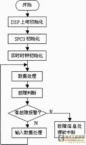 Main program flow chart