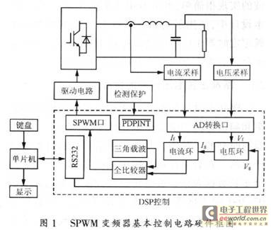 Digital Control of SPWM Frequency Conversion Power Supply Based on DSP