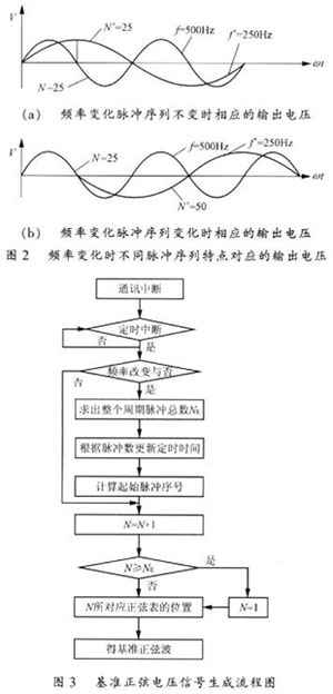 Digital Control of SPWM Frequency Conversion Power Supply Based on DSP