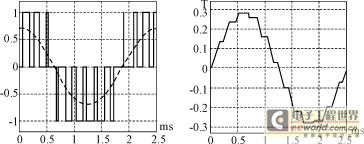 DSP控制SPWM全桥逆变器直流偏磁的研究