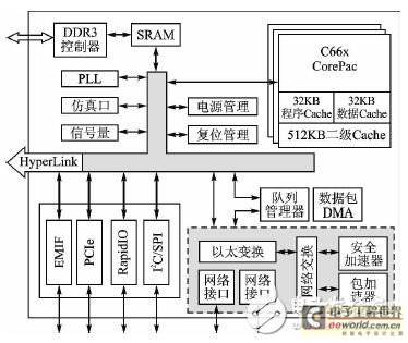 Figure 1 TMS320C6678 internal structure