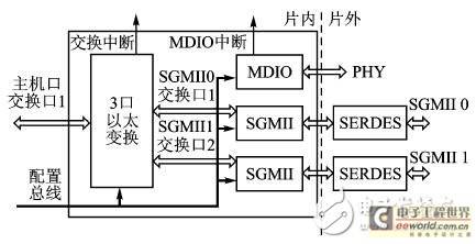 Figure 3 TMS320C6678 network module structure