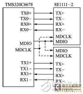 Figure 4 Interface between TMS320C6678 and 88E1111
