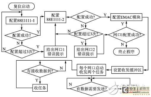 Figure 7 Data communication process