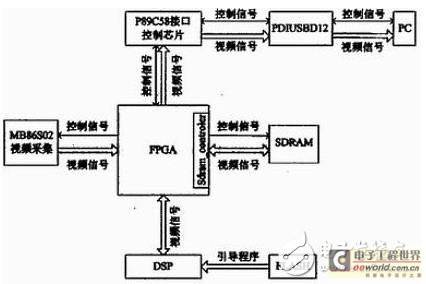 FPGA+DSP架构的视频处理系统设计详解