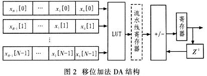 分布式FIR滤波器的直接实现结构