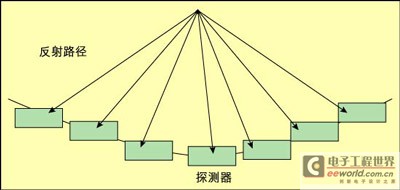 如何利用可调延迟产生抛物线形效果