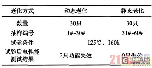 Comparison test results of dynamic aging and static aging