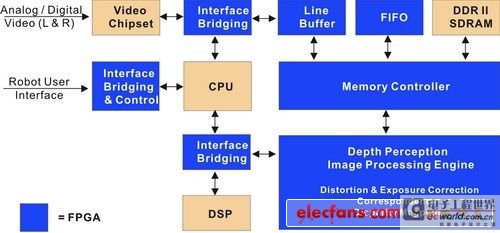 FPGA supports computationally intensive difference mapping algorithms