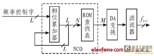 DDS basic principle block diagram