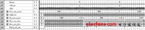 NCO simulated output waveform