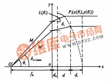 Schematic diagram of the design of a large pitch Fresnel aspheric lens
