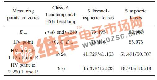 High beam illumination limit (unit: lx)