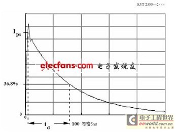 Current waveform through the short circuit