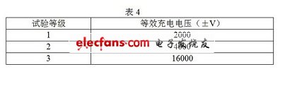 Test level