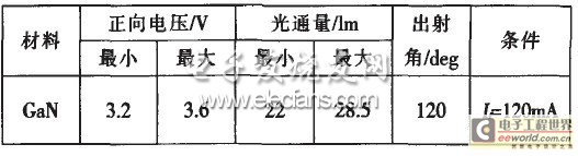 LED electrical and optical characteristics