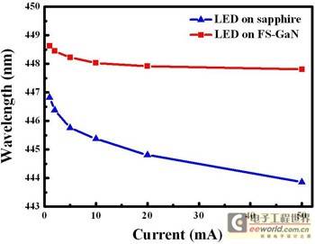 GaN on GaN LED technology breaks the "curse" of efficiency and cost