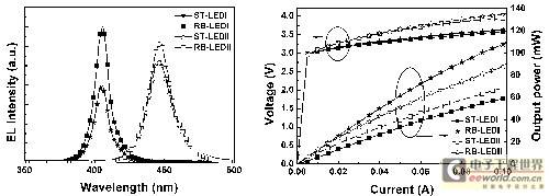 GaN on GaN LED technology breaks the "curse" of efficiency and cost